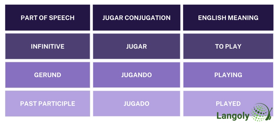 jugar conjugation table