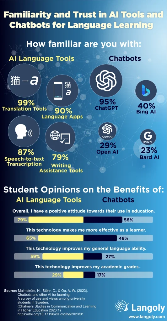 Opinion on AI tools for language learning