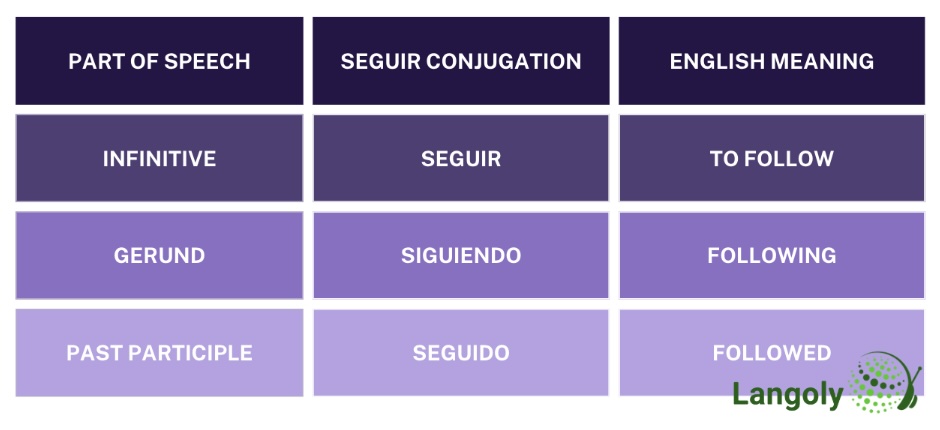 seguir conjugation table