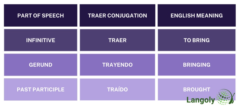 traer conjugation table