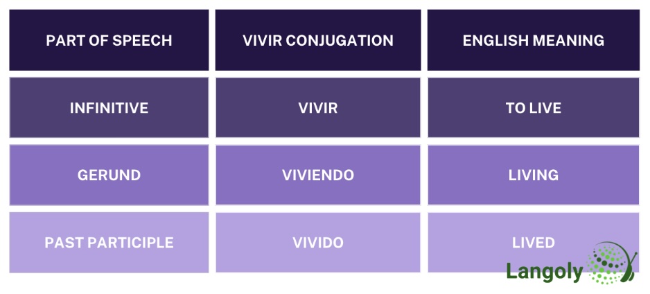 vivir conjugation table
