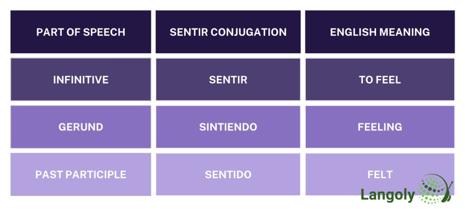 sentir conjugation table