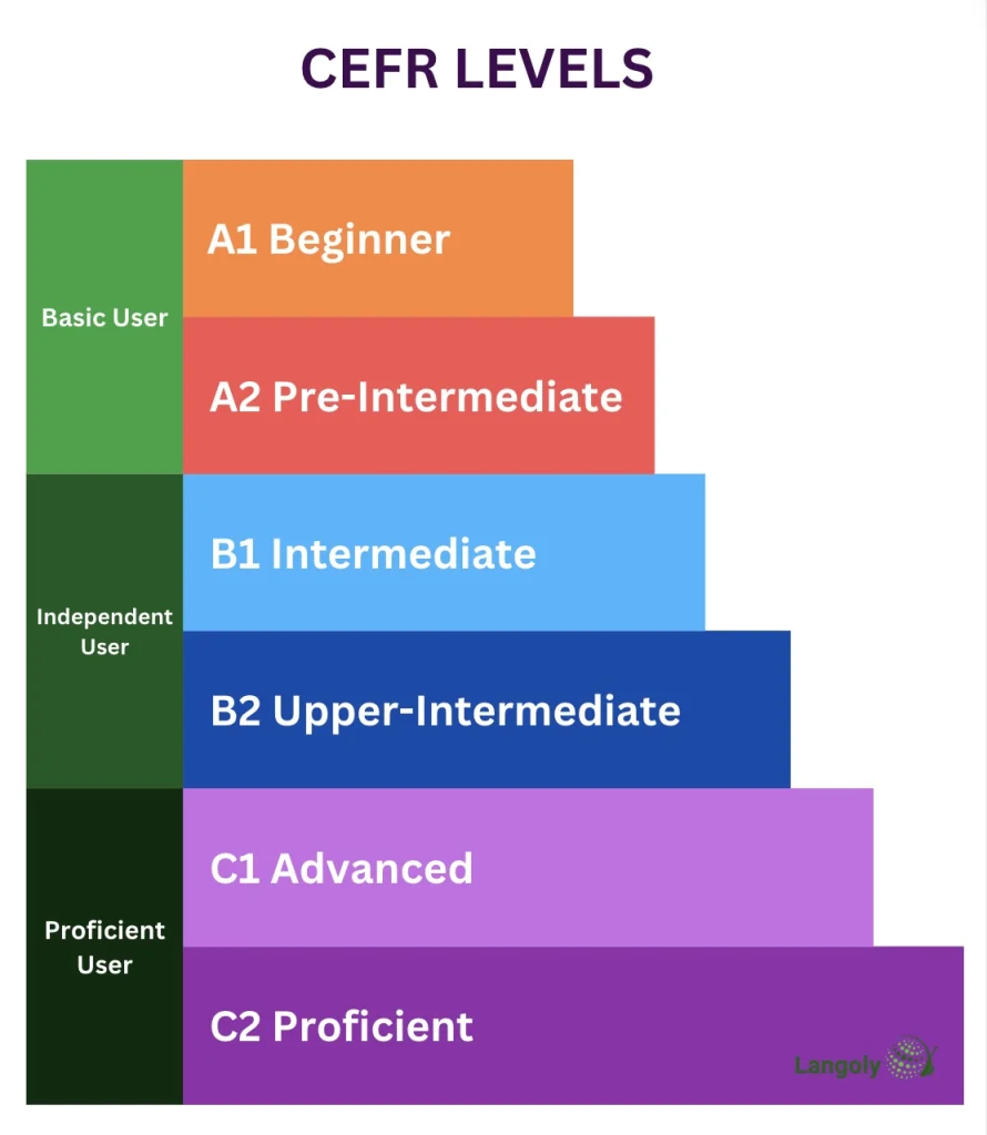 This is a bar chart of the different CEFR language levels.
