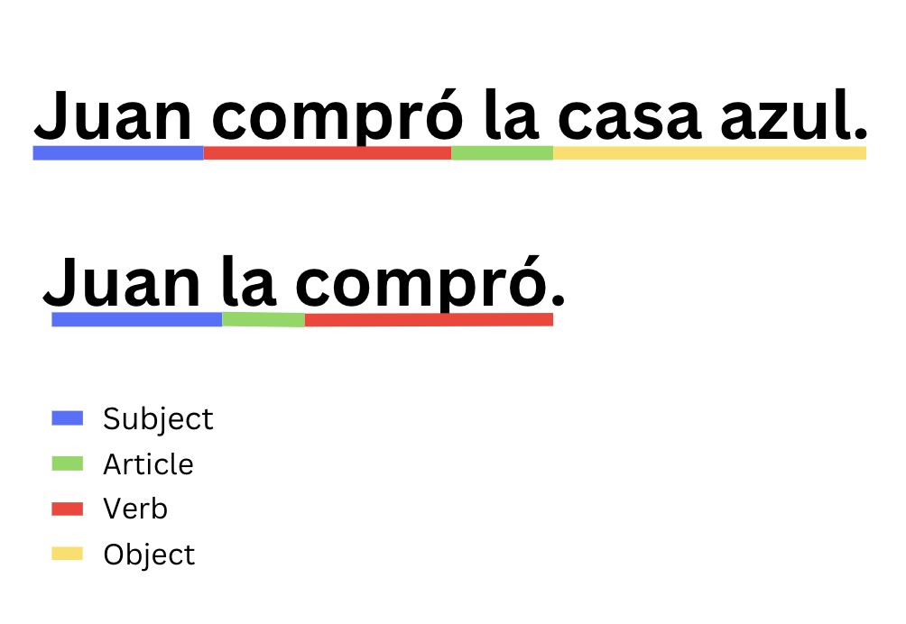 how to learn Spanish example