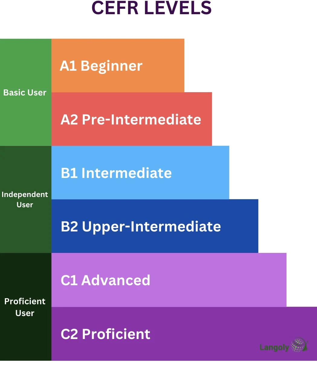 This is a bar chart of the different CEFR language levels.