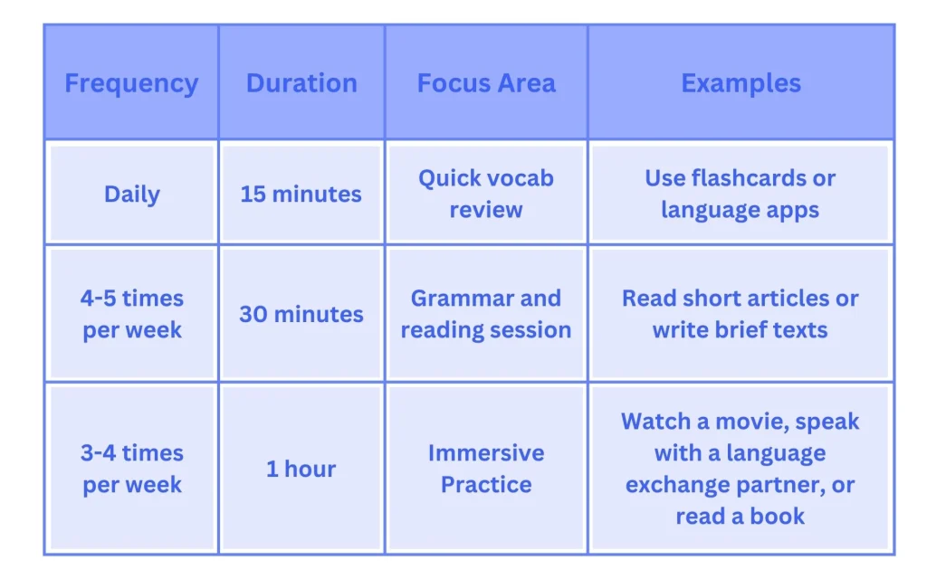 A table that shows you how you can spend 15 minutes to 1 hour studying a language.